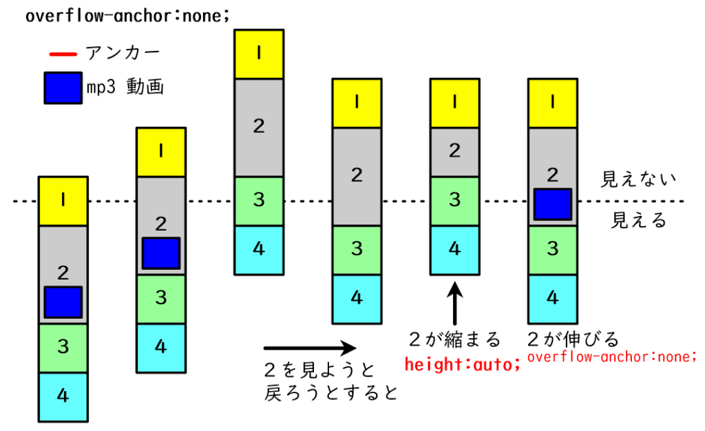 article{overflow-anchor: none;}を指定した場合