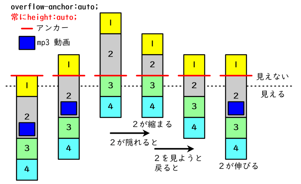 article{height: auto !important;}を指定した場合
