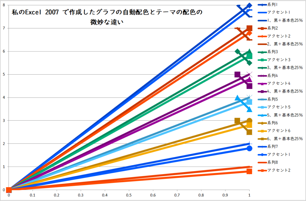 私のExcel 2007 で作成したグラフの自動配色とテーマの配色の 微妙な違い